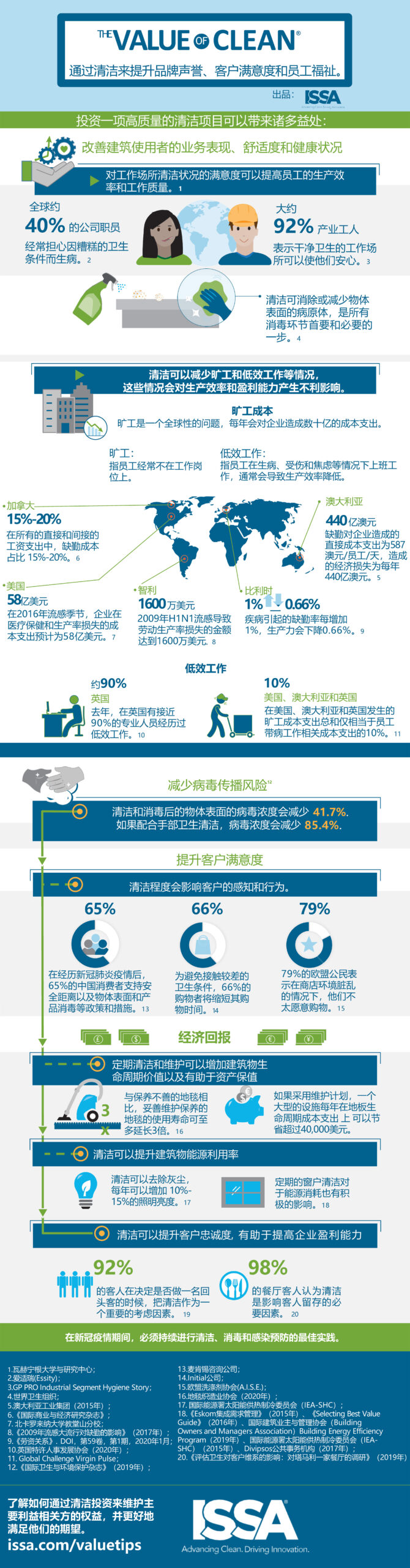The Value of Clean®信息图表