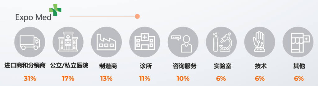 expo med展商类别 expo med展商类别